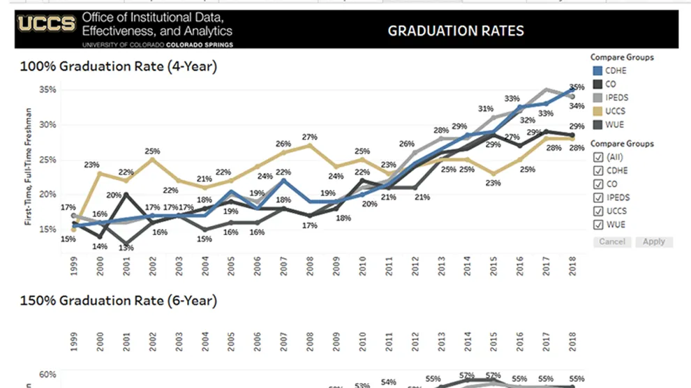 A line graph that compares 4 year Graduation Cohorts from UCCS to other comparison groups such as CDHE, CO, IPEDS, and WUE.  